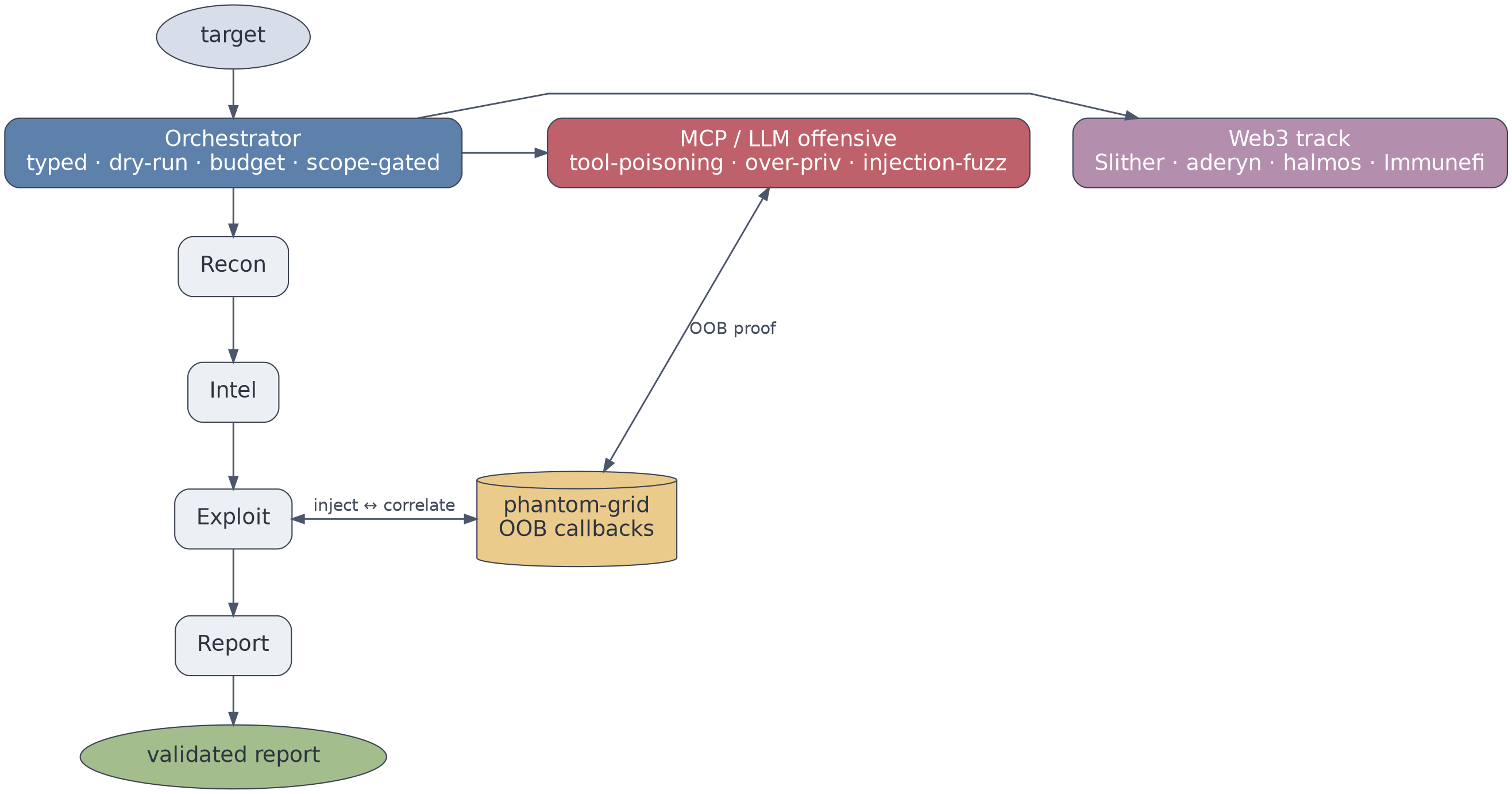 CyberAI architecture