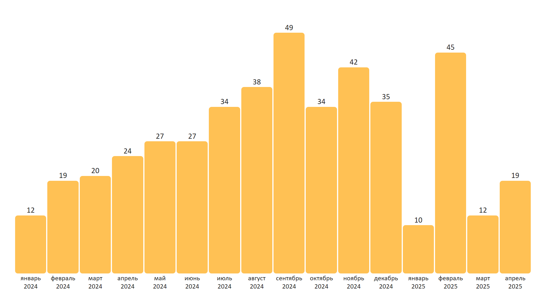 Bar Chart Example For Kids