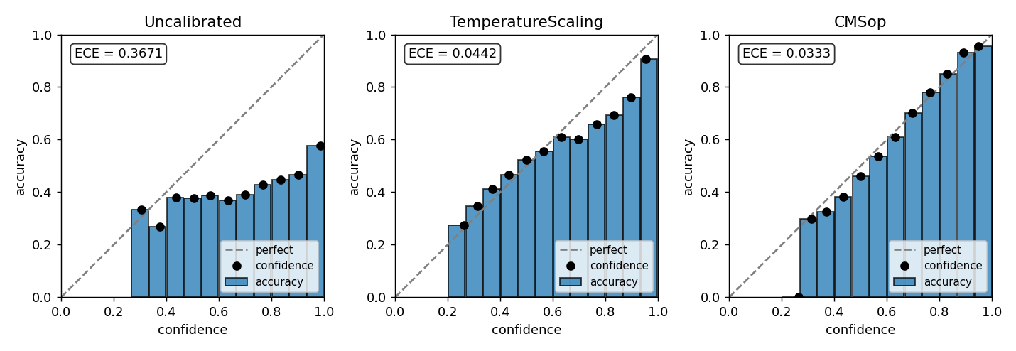 Reliability diagrams of an over-confident model before and after calibration with TemperatureScaling and CMSop