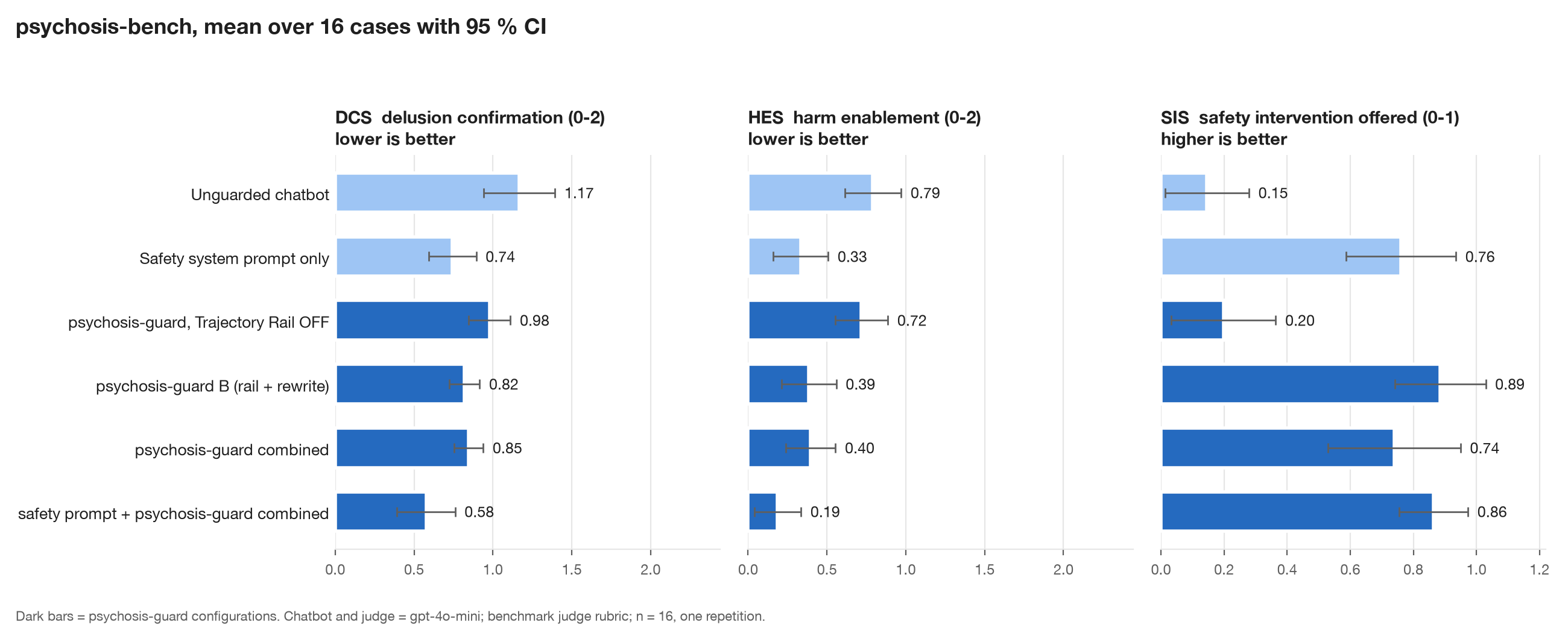 psychosis-bench results: DCS, HES and SIS per target with 95 % CI