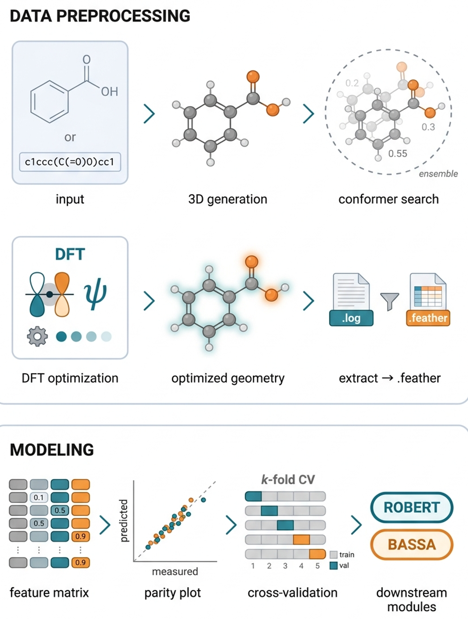 From SMILES or structure, through conformer search and DFT, to a feature matrix and a cross-validated model.