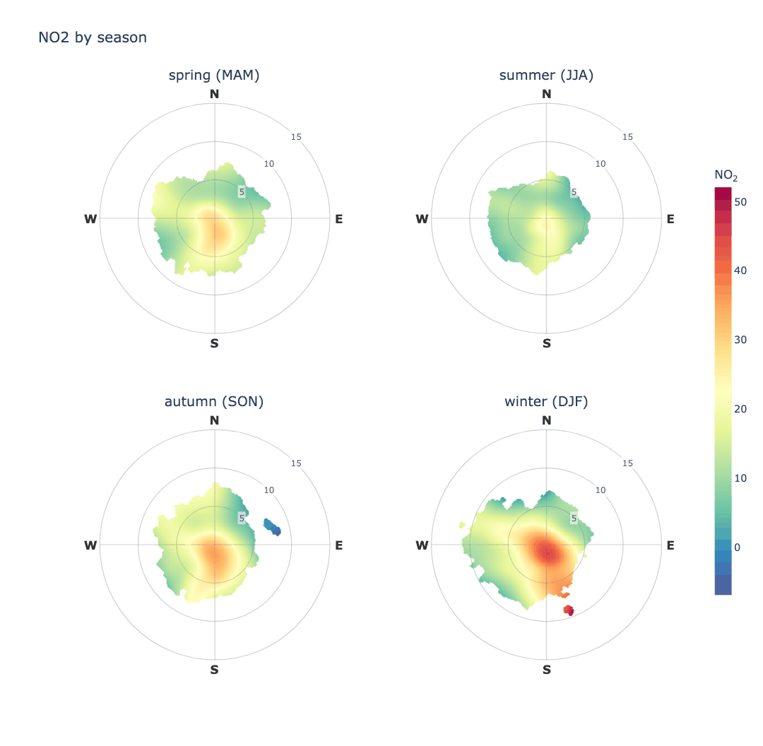 Polar plot conditioned by season