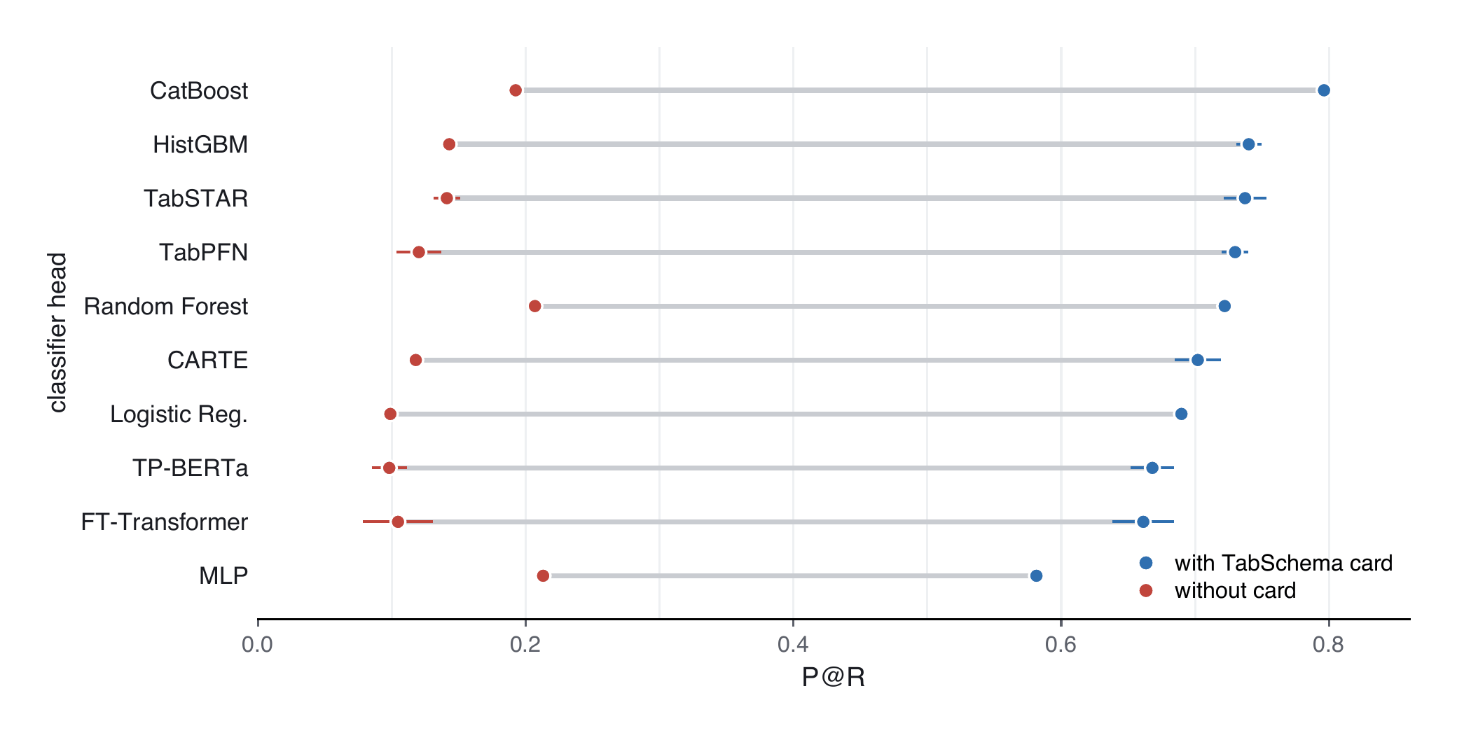 Ten classifier heads on skill selection: each reaches useful P@R with the feature card and collapses to 0.10 to 0.21 without it