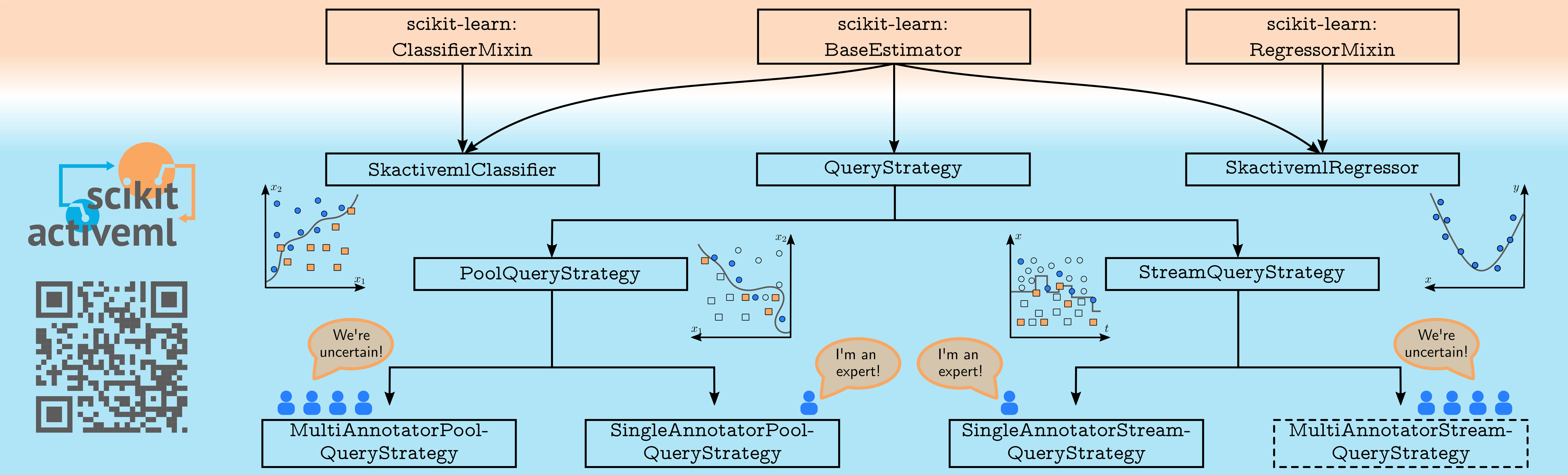 https://raw.githubusercontent.com/scikit-activeml/scikit-activeml/master/docs/logos/scikit-activeml-structure.png