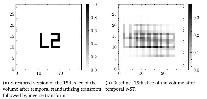 Restoration using inverse standardizing transform along temporal axis.