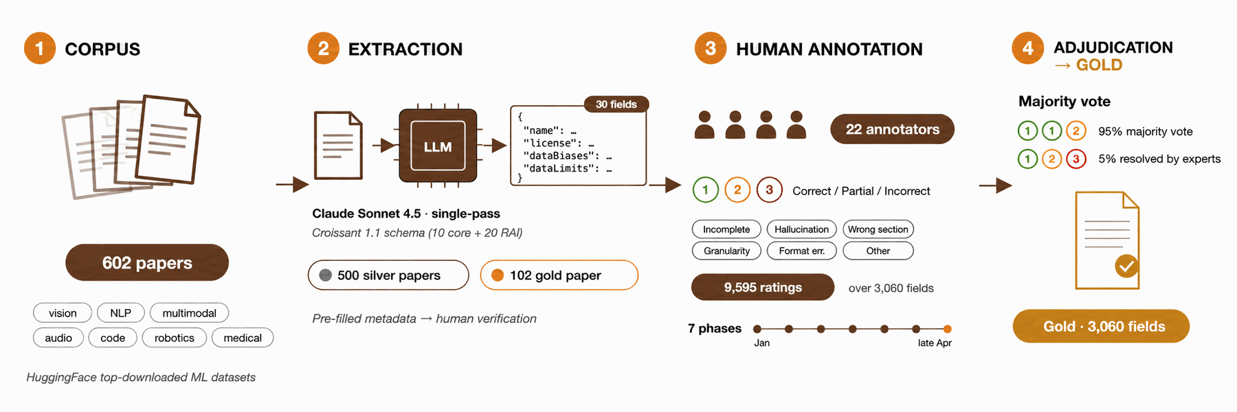 How the benchmark was built: corpus, extraction, human annotation, adjudication to gold