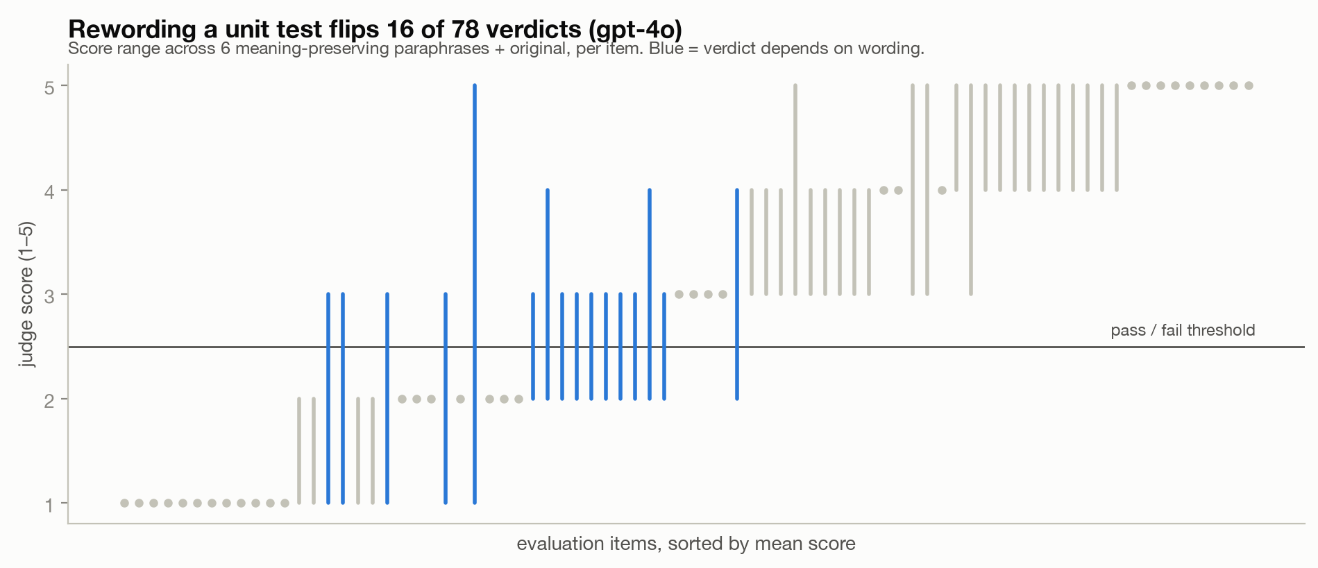 Rewording a unit test flips 16 of 78 verdicts (gpt-4o)