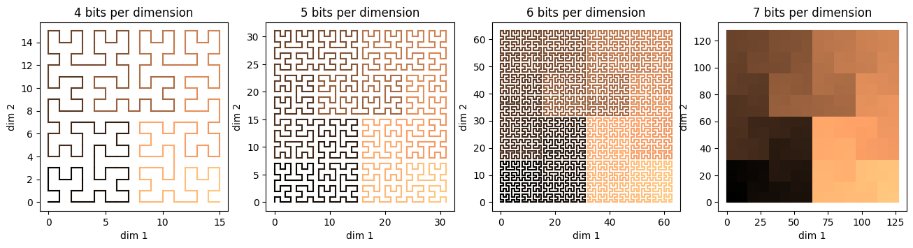 2d Color Hilbert Curves