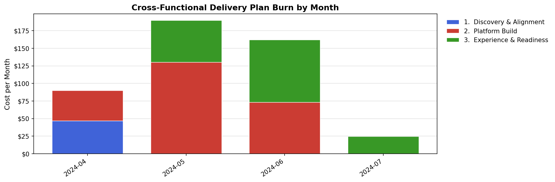 overlapping cost burn