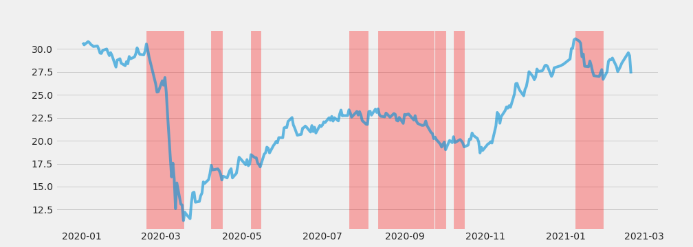Downtrend