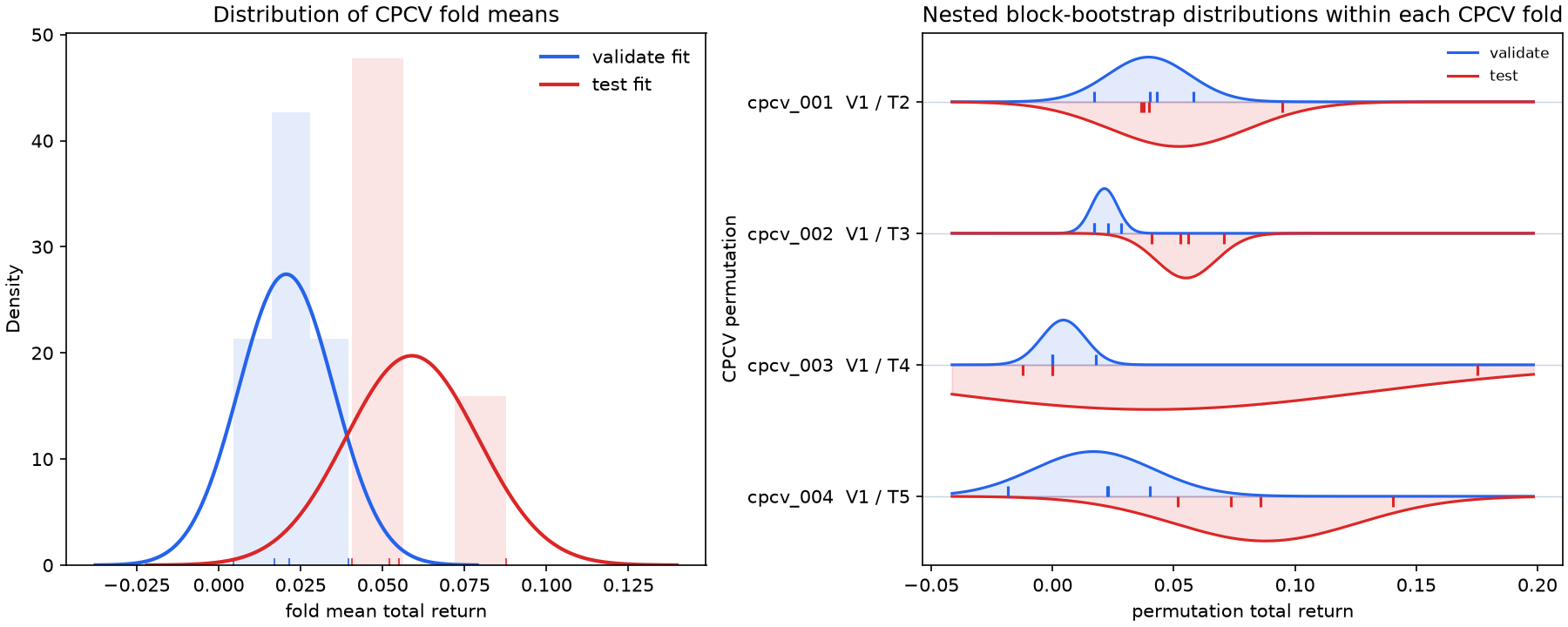 CPCV selector distributions