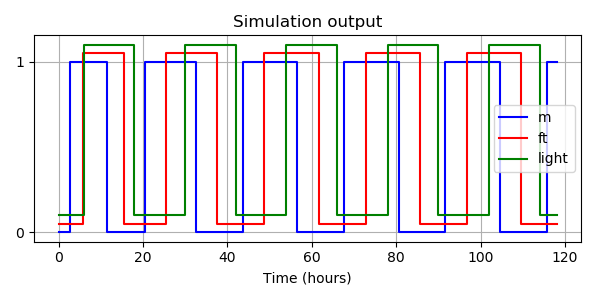 Simulation result