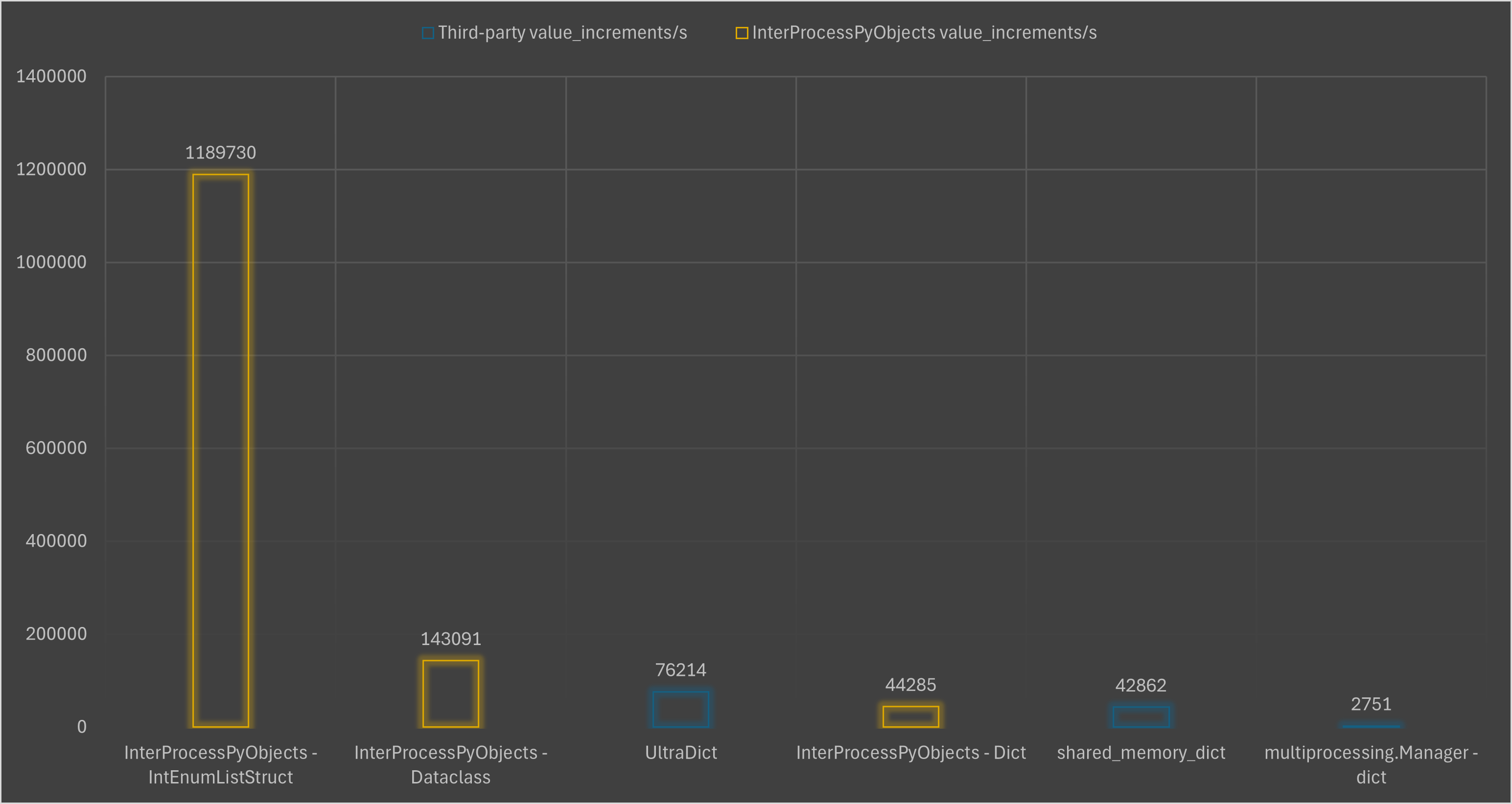 Dict performance comparison