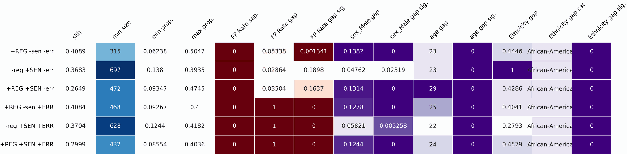 Overview heatmap across all experiment conditions