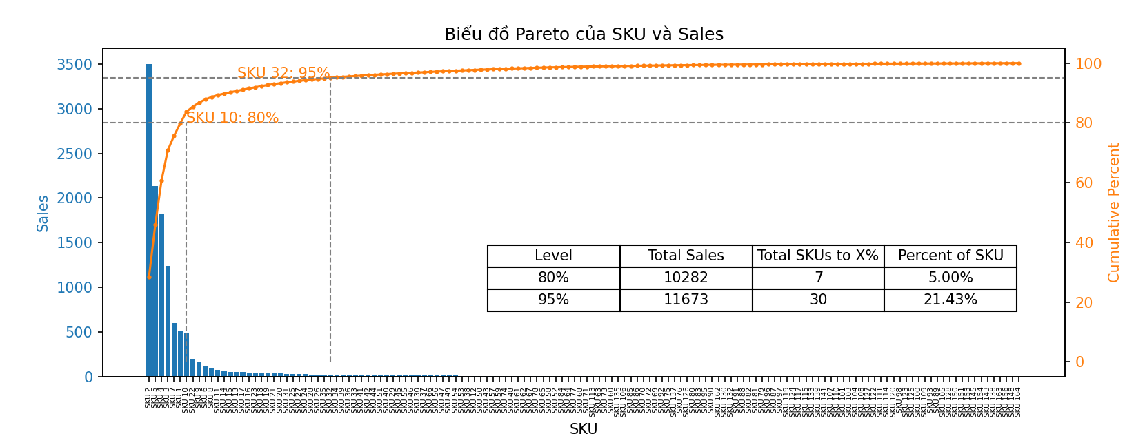 Pareto Chart Output