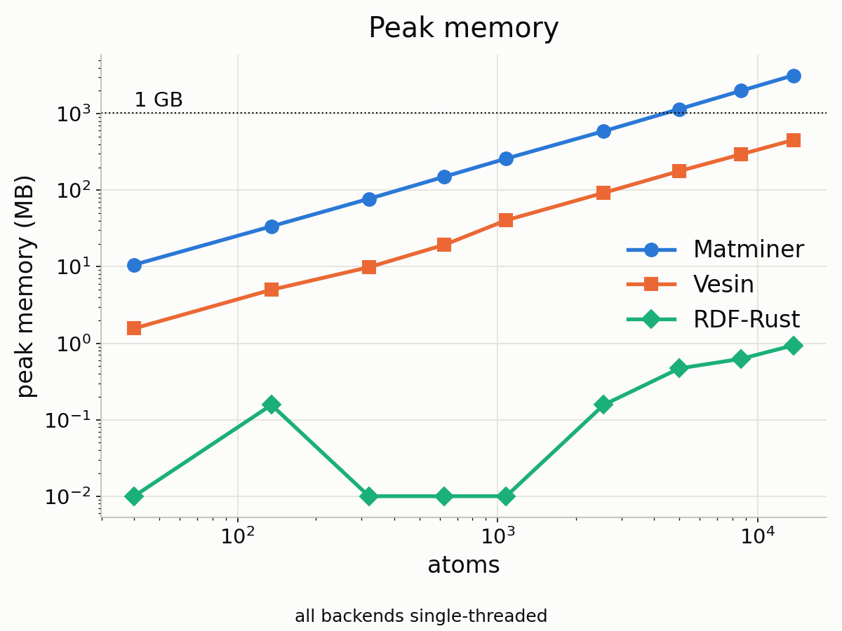 Peak memory