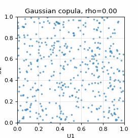 Gaussian copula dependence sweep