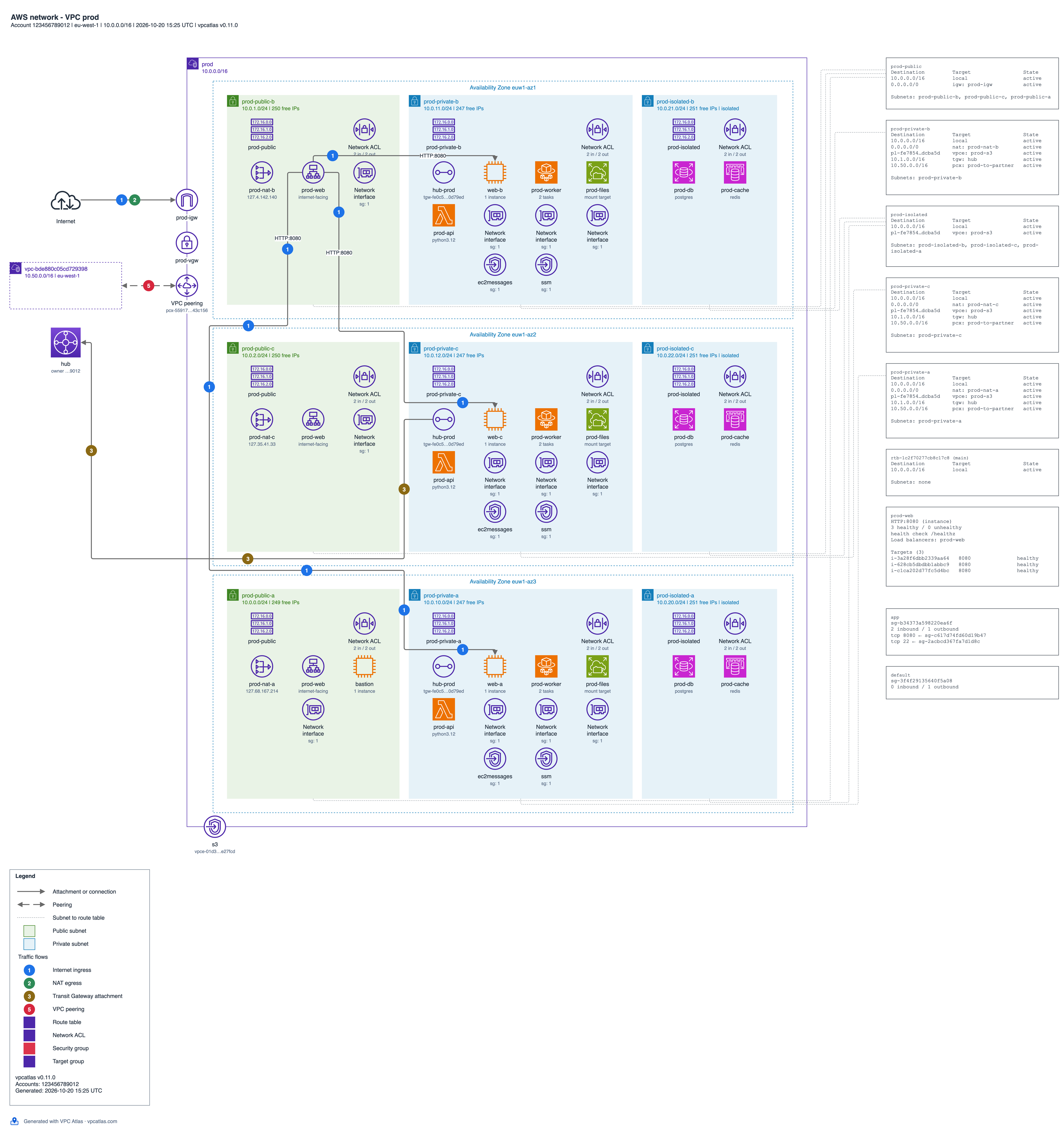 The diagram of the prod VPC in draw.io, with subnets, route tables and numbered flows