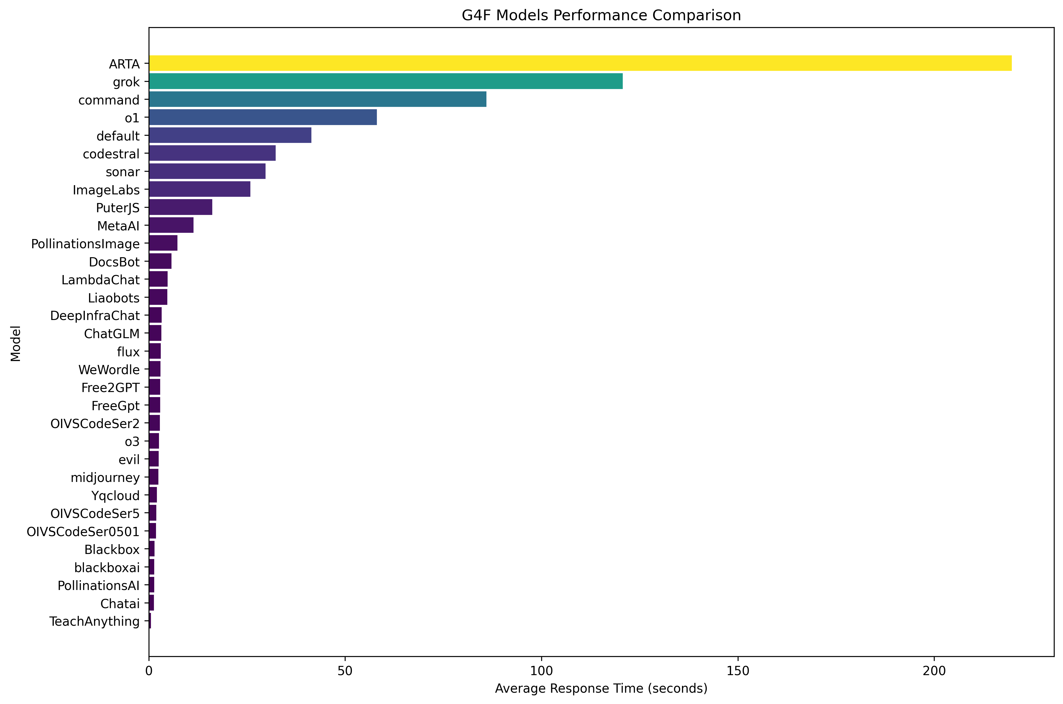 G4F Models Performance Comparison