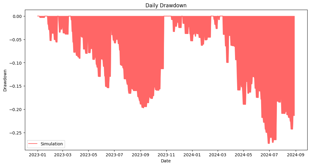Daily Drawdowns