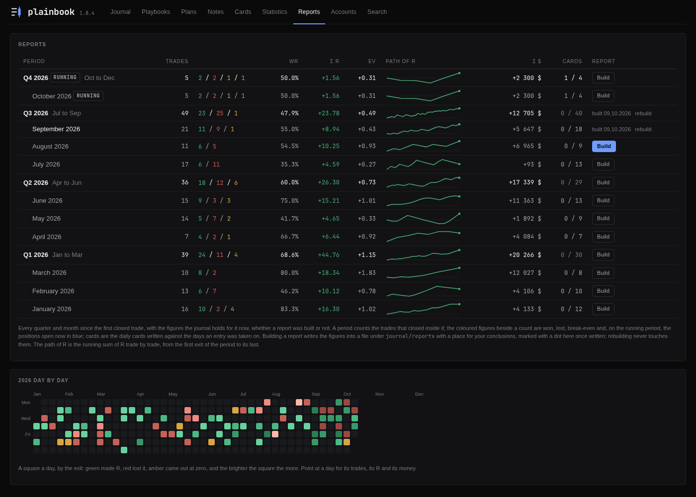 The Reports tab: every month and quarter with its trades, winrate, R, EV and the path of R, and the year day by day