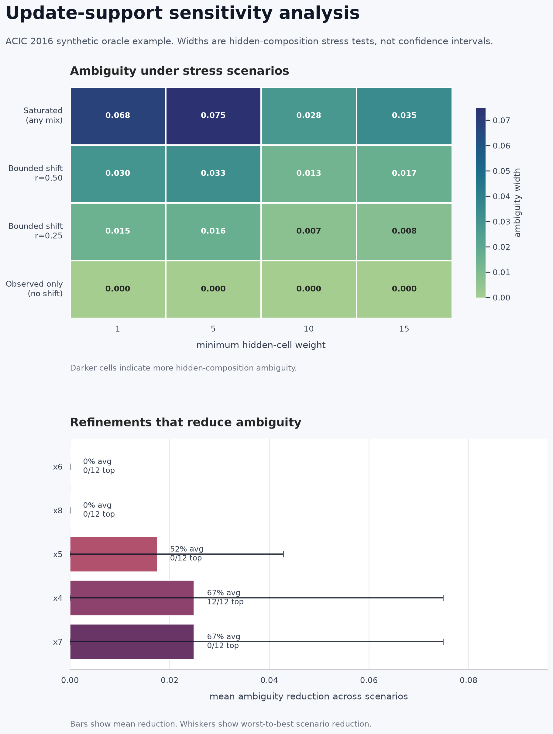 Sensitivity analysis overview