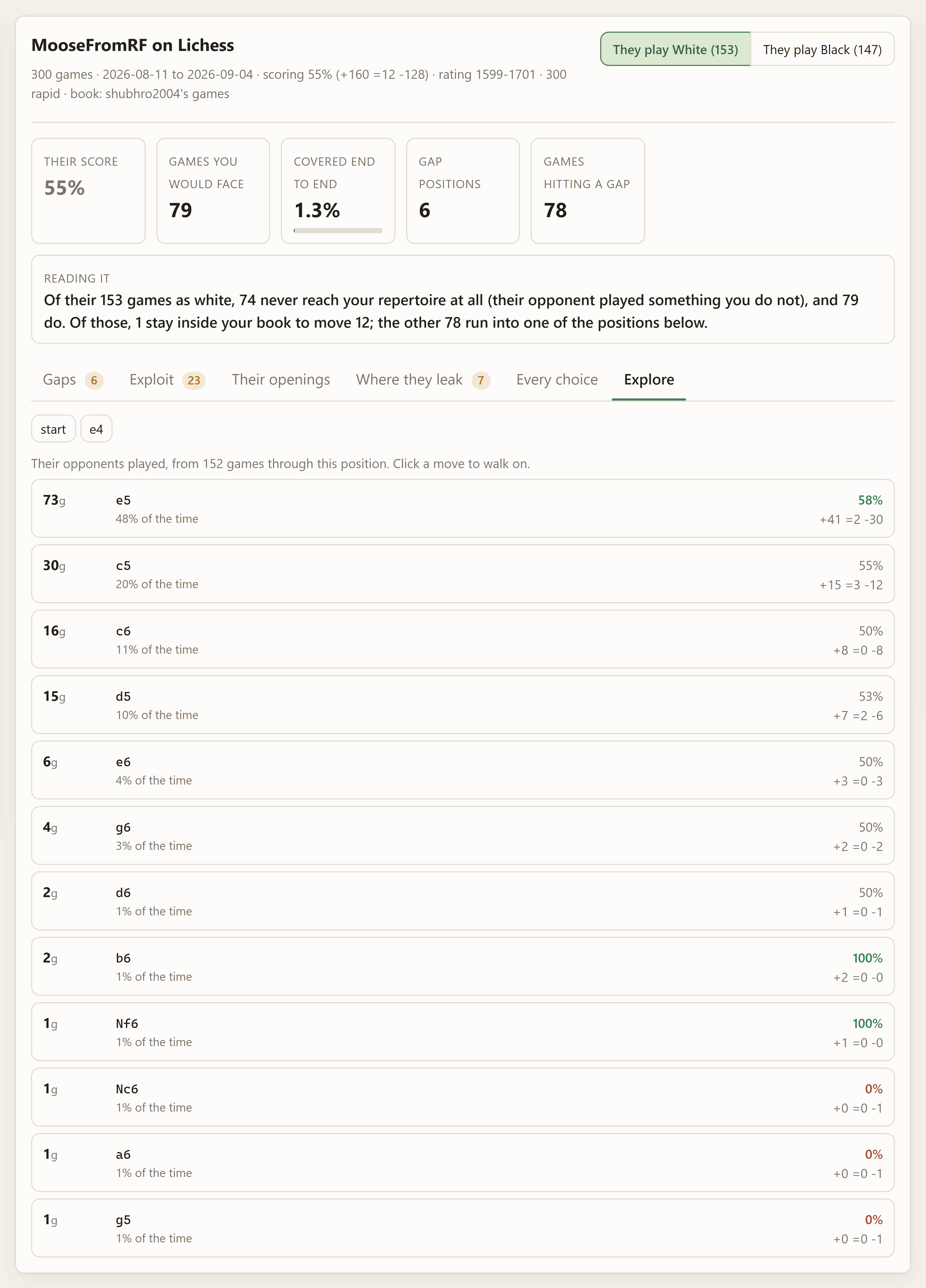 The Explore tab one move into their tree: after 1.e4, every reply their opponents played, with how many games and how the scouted player scored against each