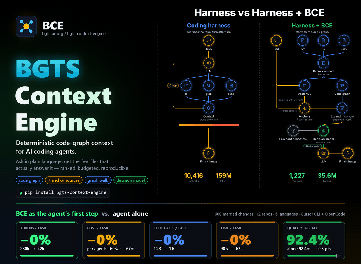 BGTS Context Engine: a coding agent searching the repository turn after turn, next to the same agent starting from BCE's code graph