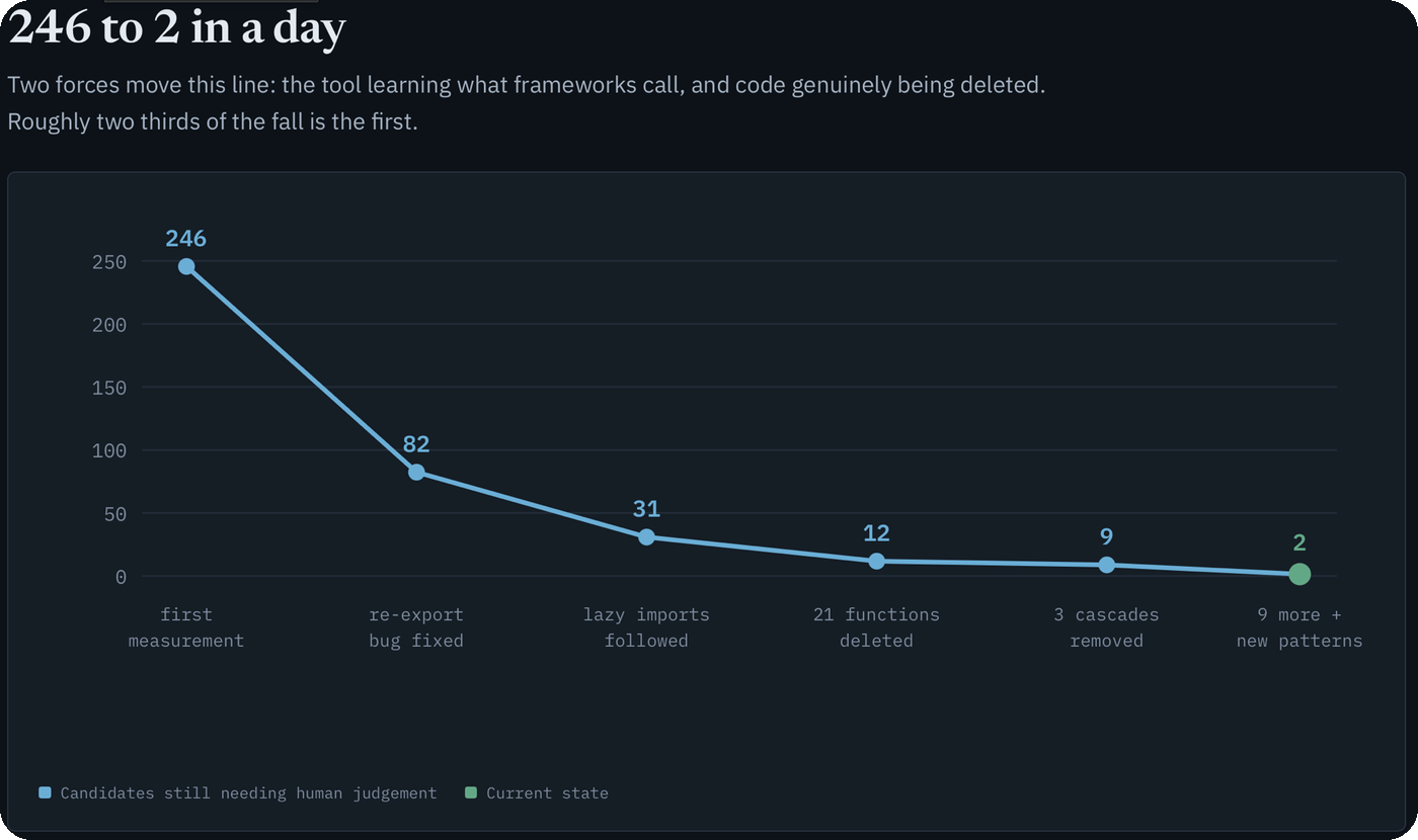 Line chart falling from 246 candidates needing human judgement to 2 over six steps: first measurement, re-export bug fixed, lazy imports followed, 21 functions deleted, 3 cascades removed, and 9 more plus new patterns.