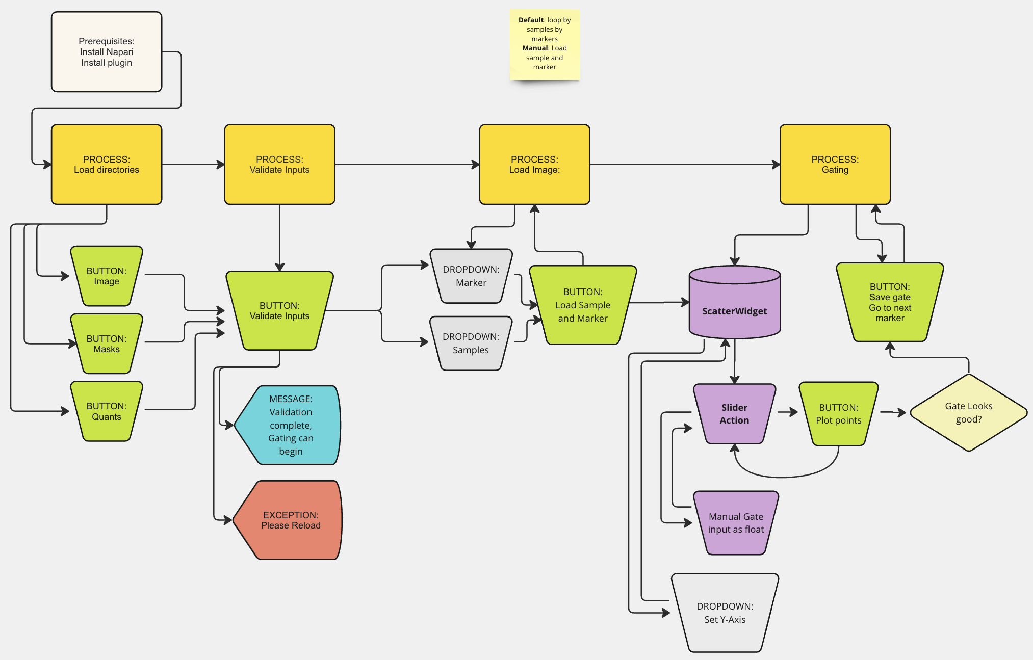Visual workflow of napari-cell-gater