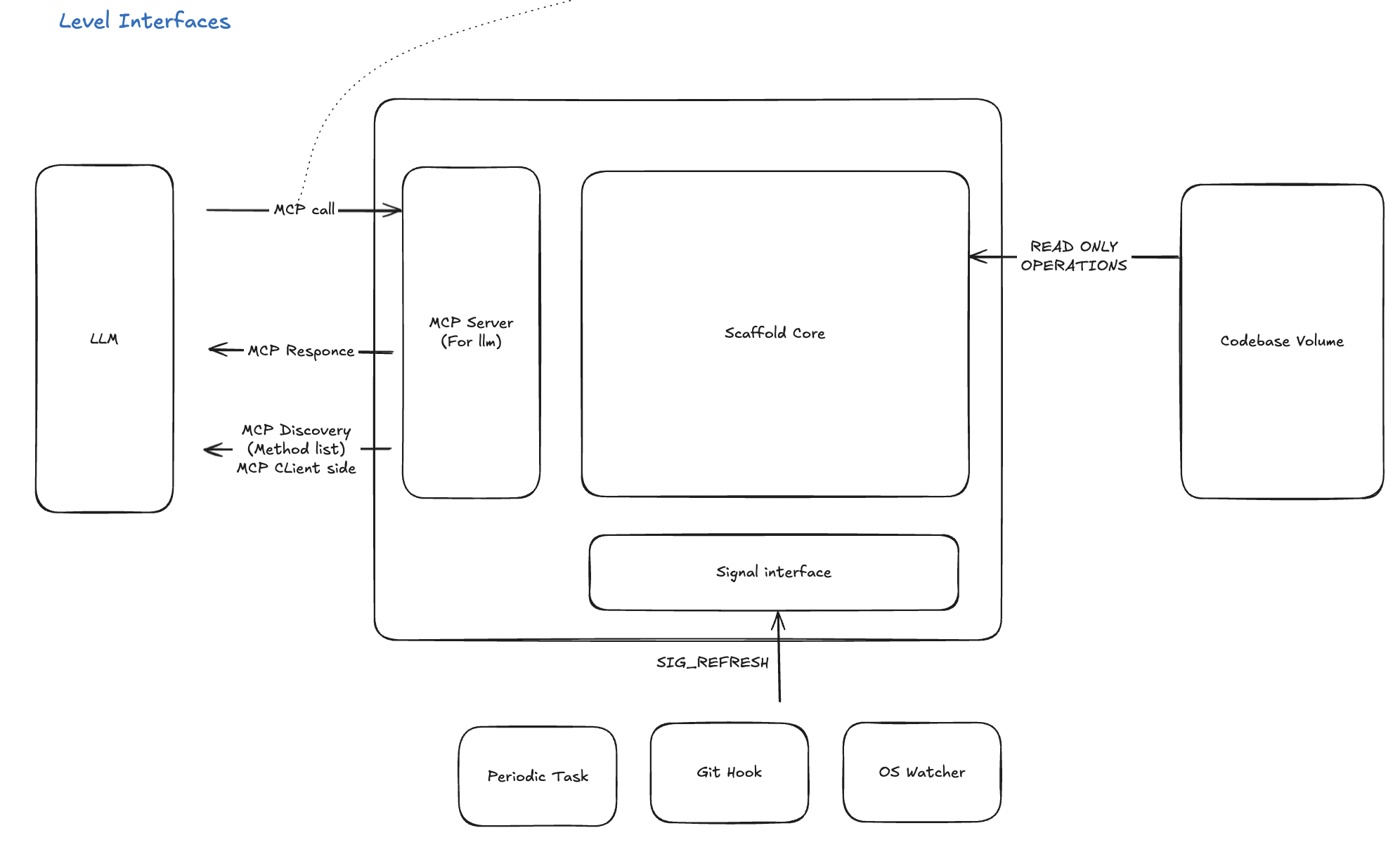 Scaffold Interfaces