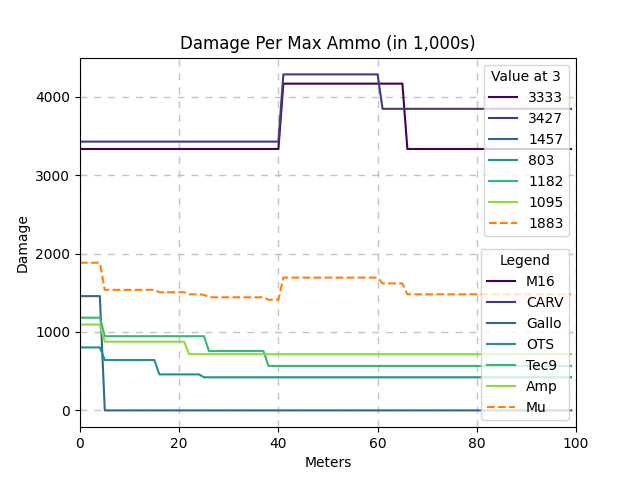 Damage Per Max Ammo