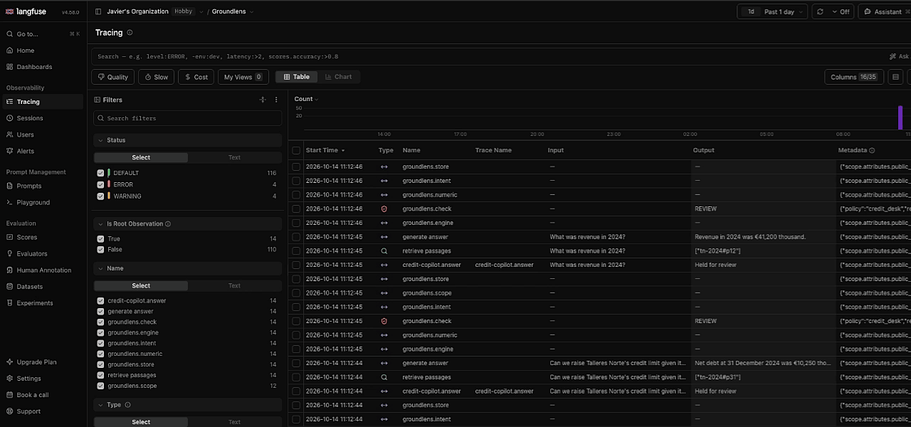 Langfuse: the GroundLens checks of a credit assistant filtered by level, a FAIL opened with its reasons, its score and the duration of each verifier.