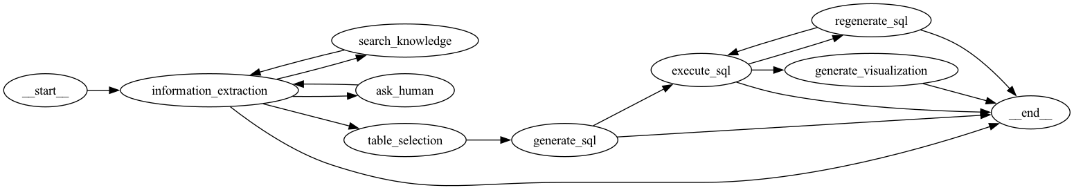 Text2SQL Graph