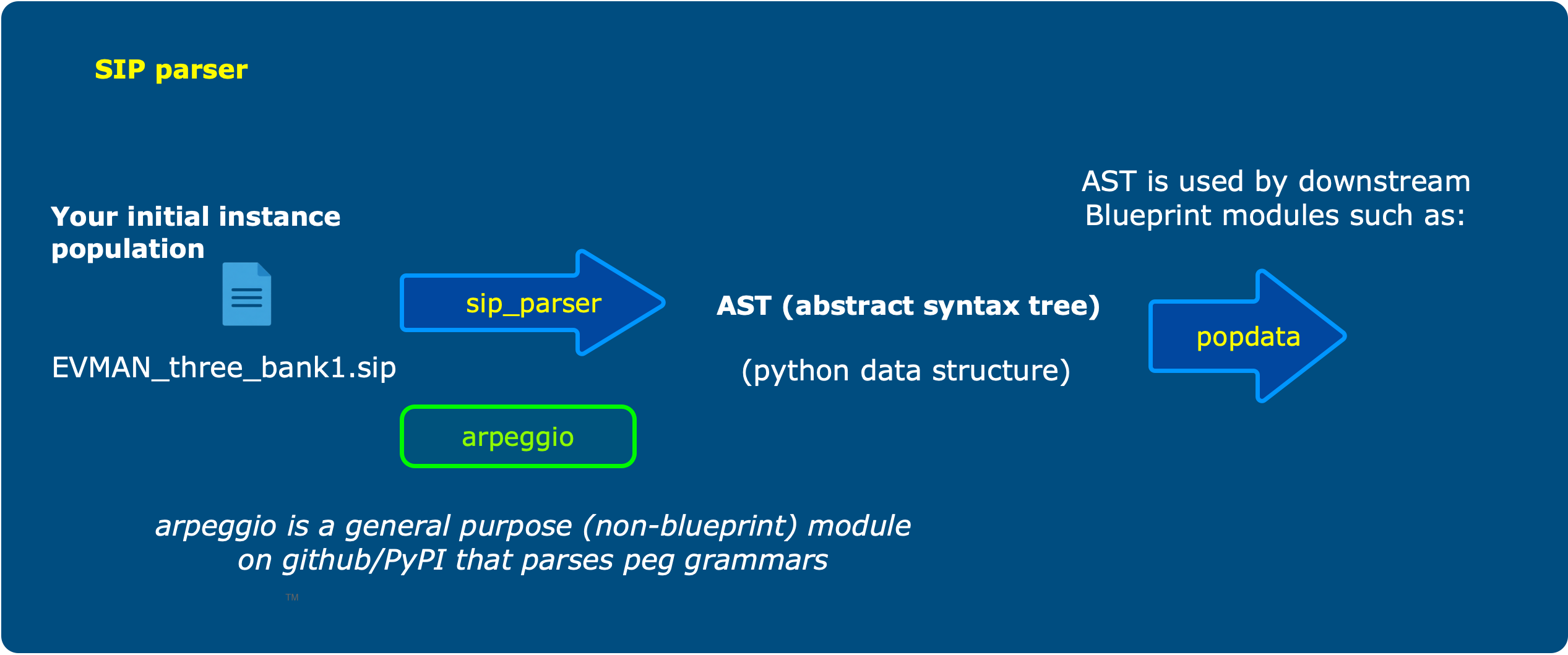 Parses a .sip scenario instance population file into an abstract syntax tree for downstream Blueprint modules
