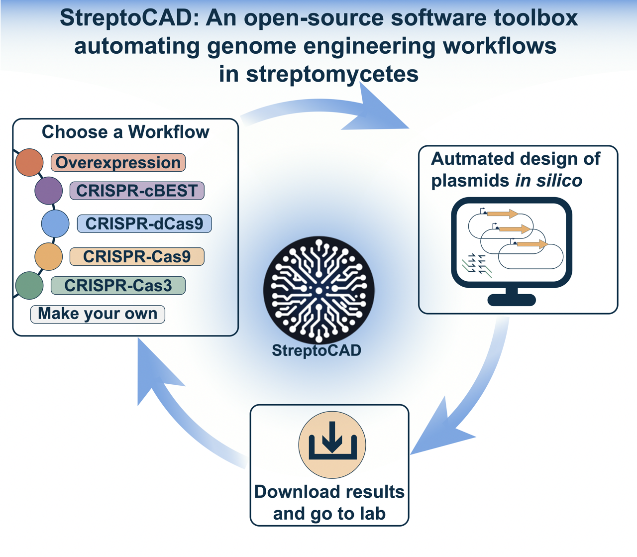 StreptoCAD