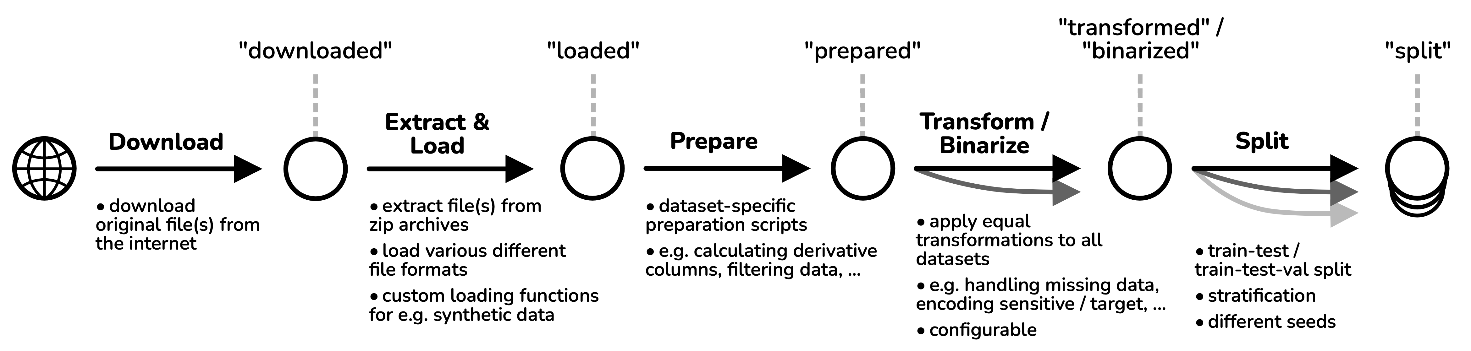 The dataset preprocessing pipeline supported by the package.