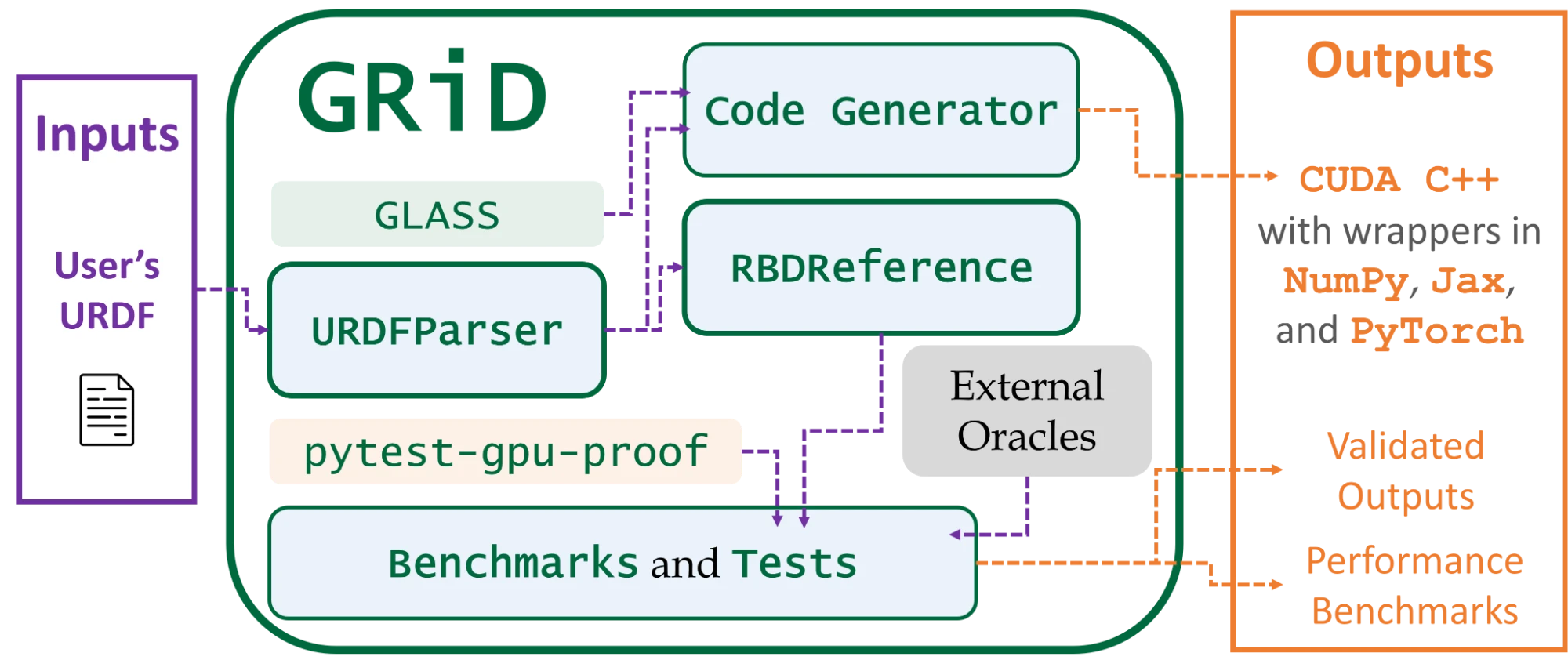 The GRiD package ecosystem: a user's URDF goes through URDFParser to the code generator (built on GLASS) and RBDReference, producing CUDA C++ with NumPy, JAX, and PyTorch wrappers; benchmarks and tests, backed by pytest-gpu-proof and external oracles, produce validated outputs and performance benchmarks.