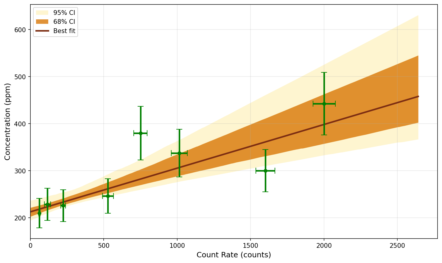 Calibration fit with synthetic outliers and dual confidence bands