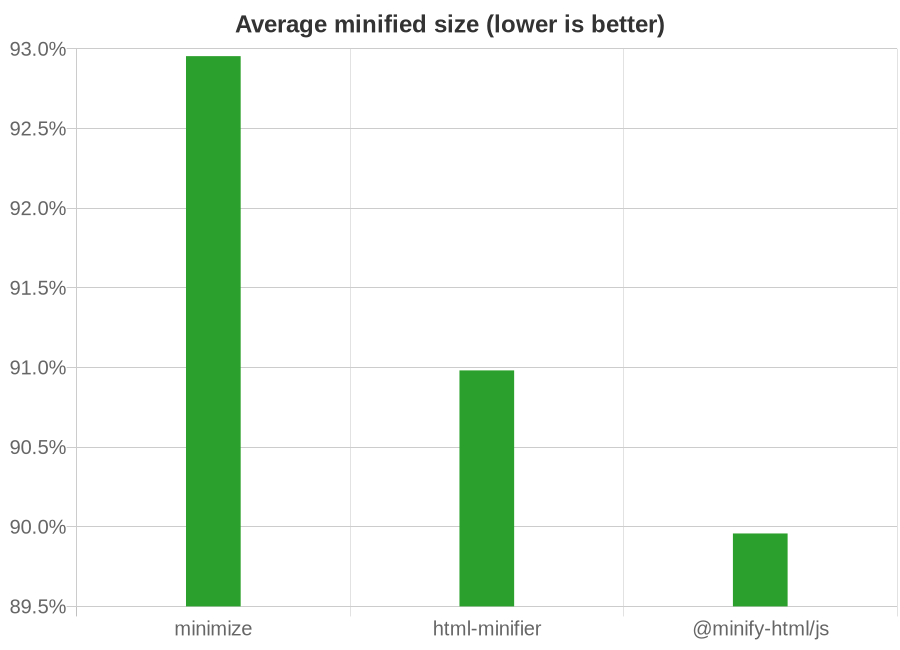 Chart showing effectiveness of HTML minifiers