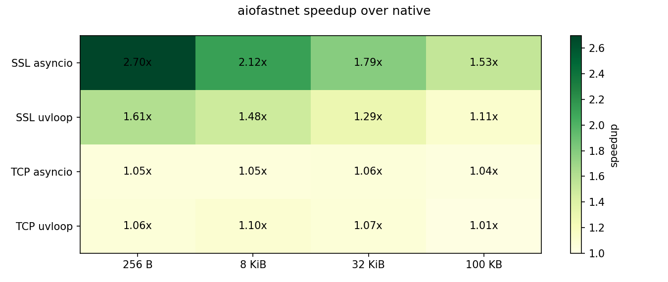 Speedup