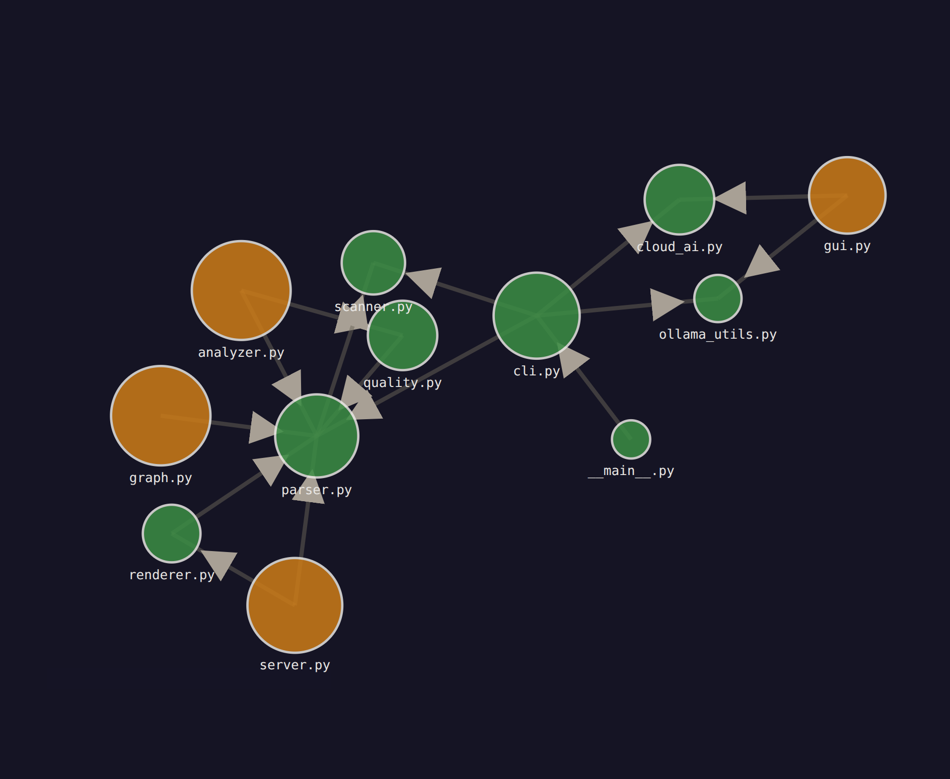 Architecture mode — dependency graph showing files as nodes with directed edges