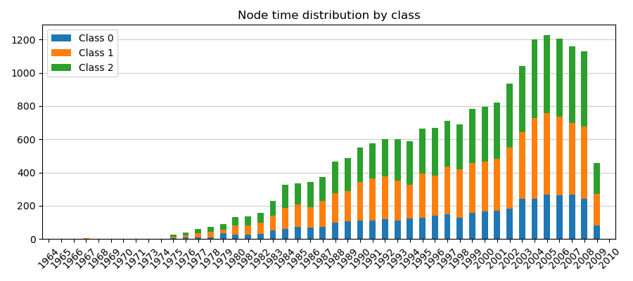 Node time distribution by class