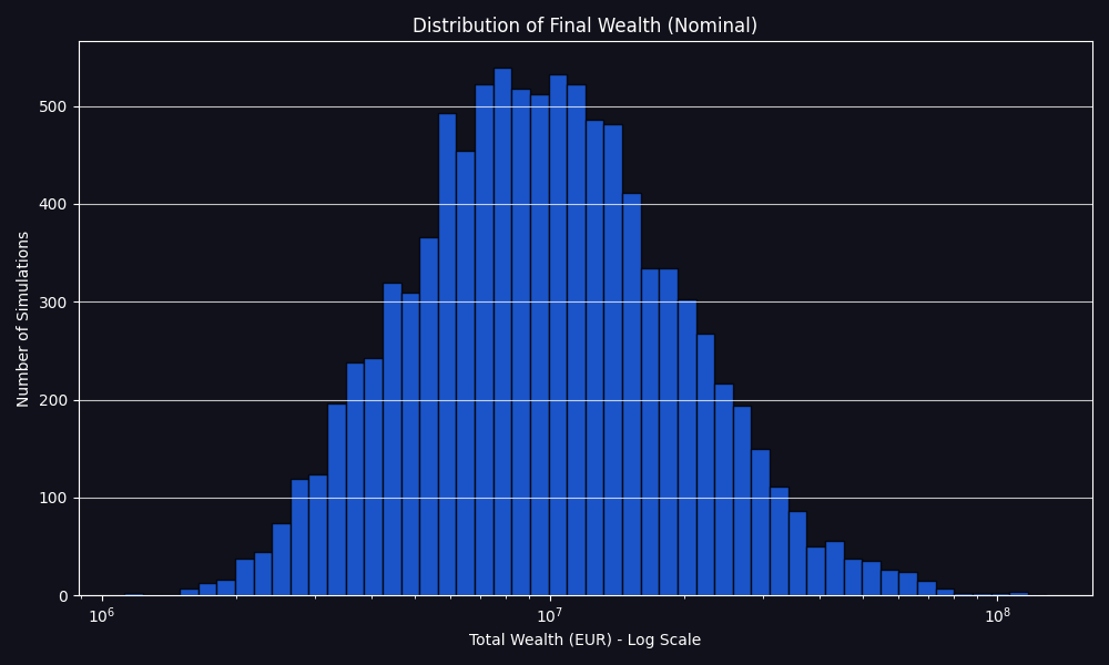 Distribution of final wealth for successful outcomes