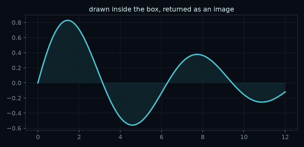 A damped sine curve on a dark background, titled 'drawn inside the box, returned as an image'. The figure was drawn by matplotlib running inside a sandbox with the network off and came back as result.results[0].png.