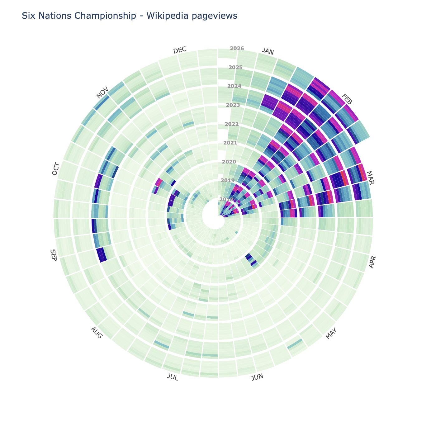 Six Nations Championship Wikipedia pageviews spiral