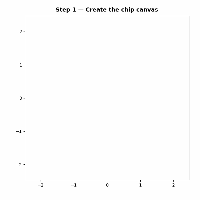 Build a 4-qubit chip in ~15 lines of Python — qubits, CPW routing, launchpads, qm.view()