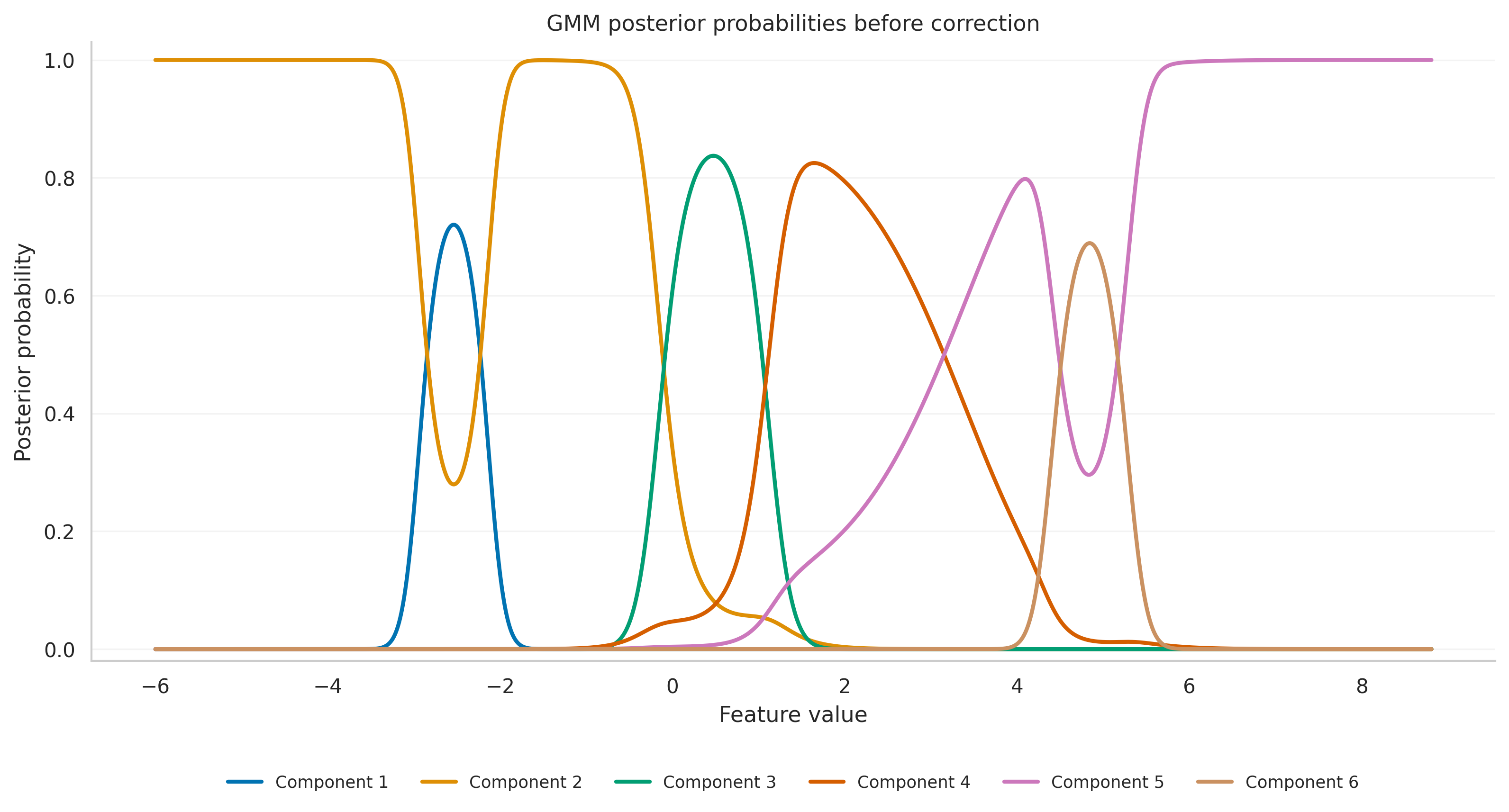 Posterior probabilities