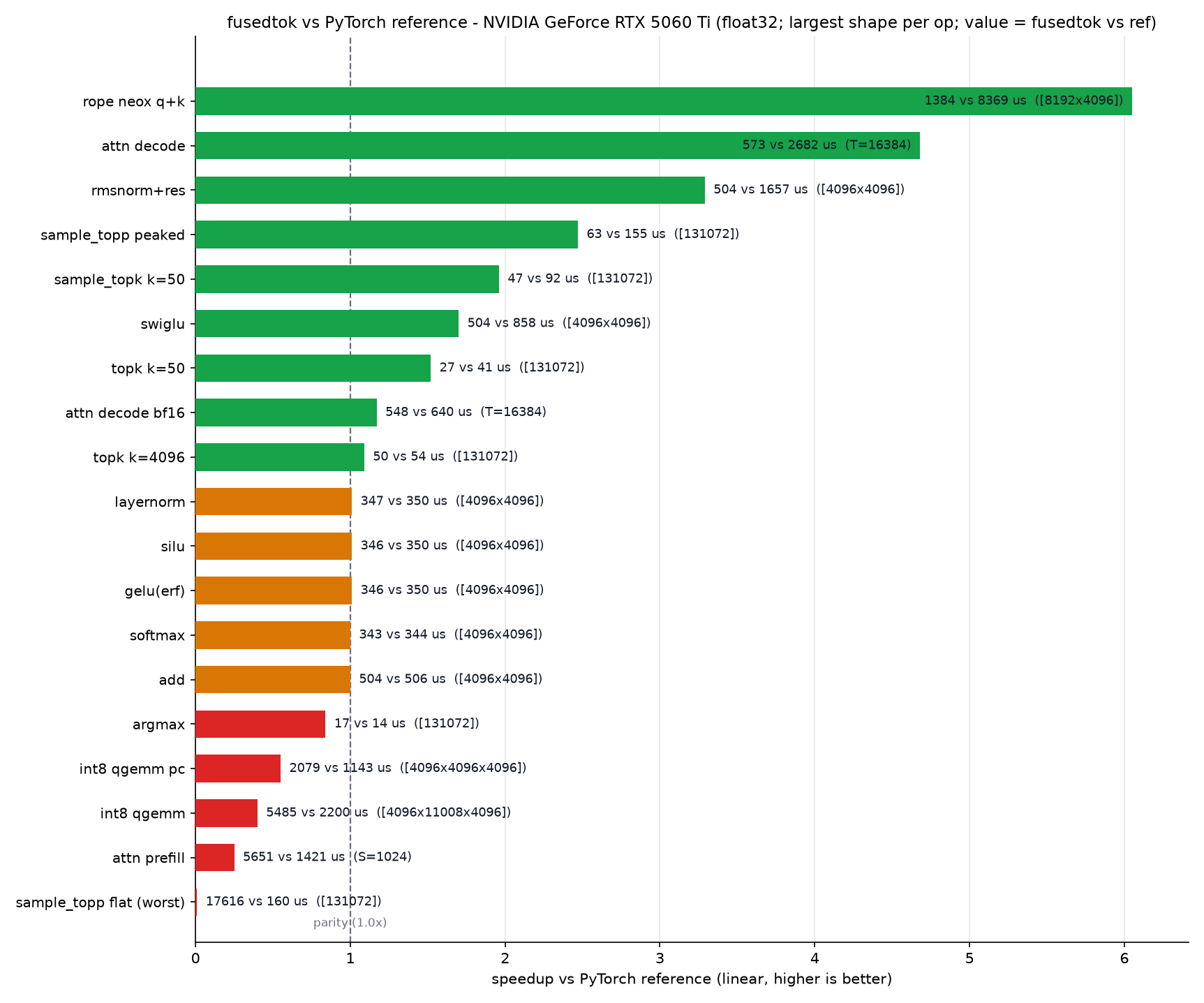 fusedtok vs PyTorch reference (RTX 5060 Ti)