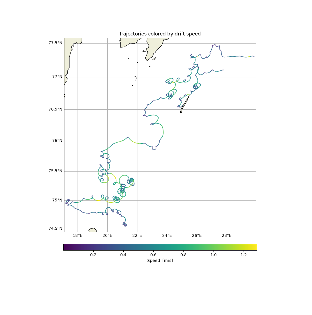 Barents Sea drifter trajectories coloured by speed